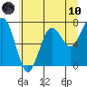 Kalaloch tide chart for Thursday, June 10, 2021