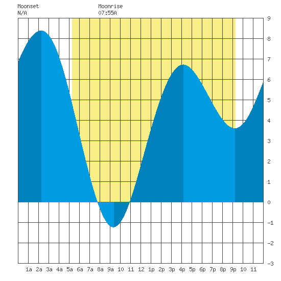 Kalaloch tide chart for Sunday, June 13, 2021