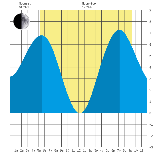 Kalaloch tide chart for Thursday, June 17, 2021