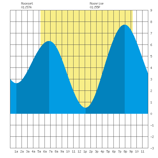 Kalaloch tide chart for Friday, June 18, 2021