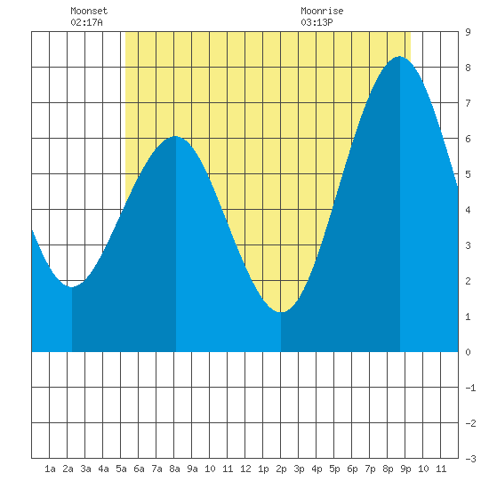 Kalaloch tide chart for Saturday, June 19, 2021
