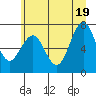 Kalaloch tide chart for Saturday, June 19, 2021