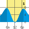 Kalaloch tide chart for Tuesday, June 1, 2021
