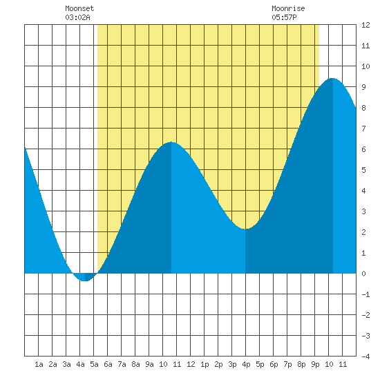 Kalaloch tide chart for Monday, June 21, 2021