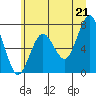 Kalaloch tide chart for Monday, June 21, 2021
