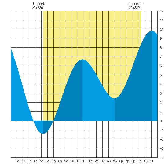 Kalaloch tide chart for Tuesday, June 22, 2021