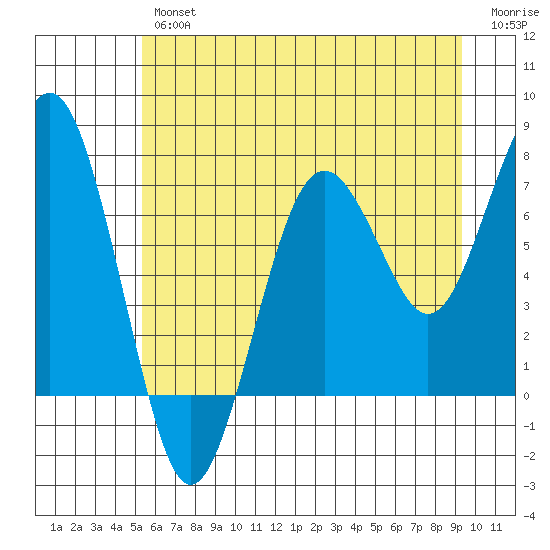 Kalaloch tide chart for Friday, June 25, 2021