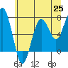 Kalaloch tide chart for Friday, June 25, 2021