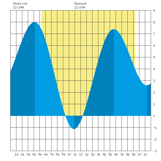 Kalaloch tide chart for Tuesday, June 29, 2021