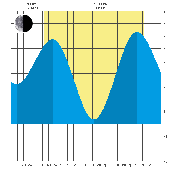 Kalaloch tide chart for Wednesday, June 2, 2021