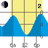 Kalaloch tide chart for Wednesday, June 2, 2021