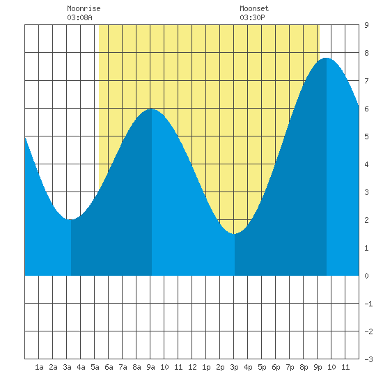 Kalaloch tide chart for Friday, June 4, 2021