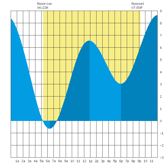 Kalaloch tide chart for Tuesday, June 8, 2021