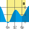 Kalaloch tide chart for Tuesday, June 8, 2021