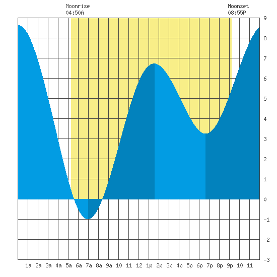 Kalaloch tide chart for Wednesday, June 9, 2021