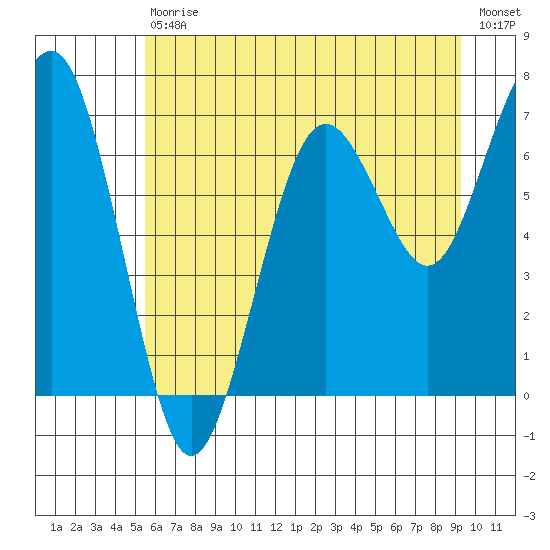 Kalaloch tide chart for Saturday, July 10, 2021