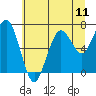 Kalaloch tide chart for Sunday, July 11, 2021