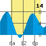 Kalaloch tide chart for Wednesday, July 14, 2021