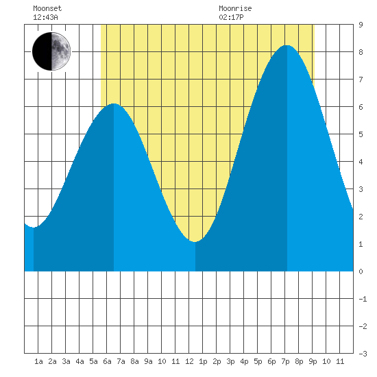 Kalaloch tide chart for Saturday, July 17, 2021