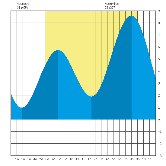 Kalaloch tide chart for Sunday, July 18, 2021