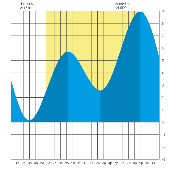 Kalaloch tide chart for Monday, July 19, 2021