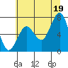 Kalaloch tide chart for Monday, July 19, 2021