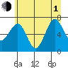 Kalaloch tide chart for Thursday, July 1, 2021