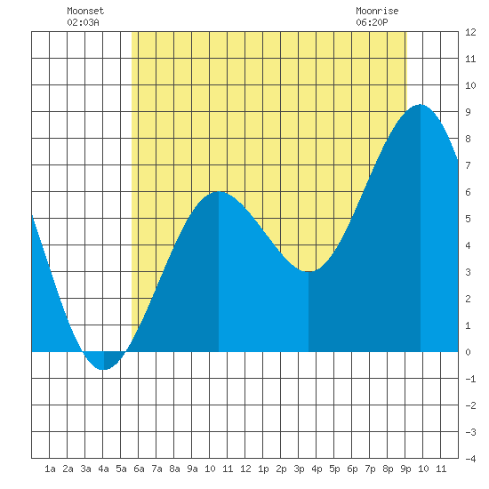 Kalaloch tide chart for Tuesday, July 20, 2021