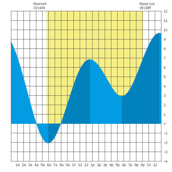 Kalaloch tide chart for Thursday, July 22, 2021