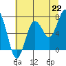 Kalaloch tide chart for Thursday, July 22, 2021