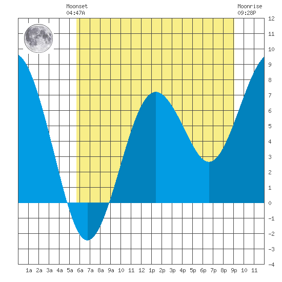 Kalaloch tide chart for Friday, July 23, 2021