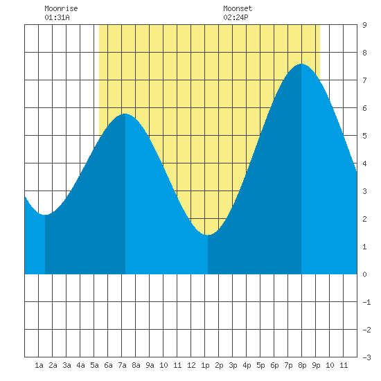 Kalaloch tide chart for Friday, July 2, 2021