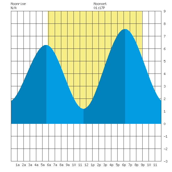 Kalaloch tide chart for Friday, July 30, 2021