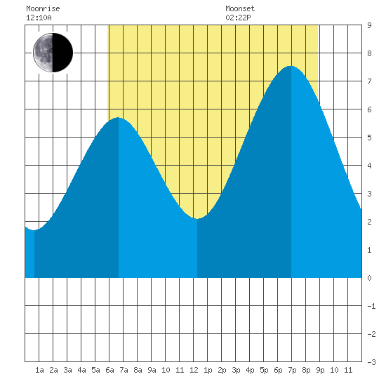 Kalaloch tide chart for Saturday, July 31, 2021