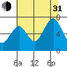 Kalaloch tide chart for Saturday, July 31, 2021