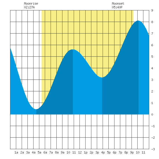 Kalaloch tide chart for Monday, July 5, 2021