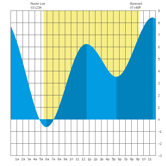 Kalaloch tide chart for Wednesday, July 7, 2021