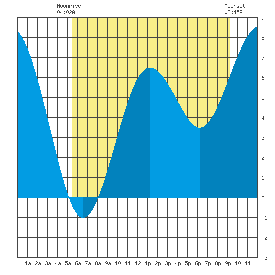 Kalaloch tide chart for Thursday, July 8, 2021