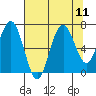 Kalaloch tide chart for Wednesday, August 11, 2021