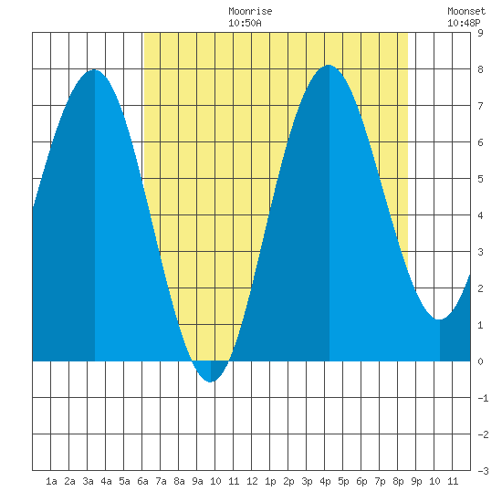 Kalaloch tide chart for Thursday, August 12, 2021
