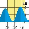 Kalaloch tide chart for Friday, August 13, 2021