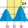 Kalaloch tide chart for Saturday, August 14, 2021