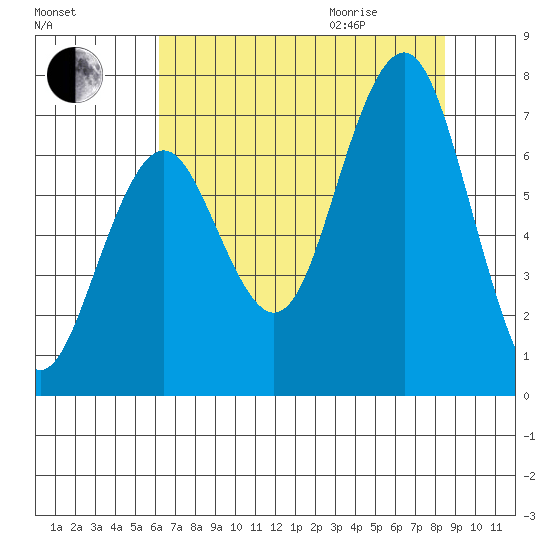 Kalaloch tide chart for Sunday, August 15, 2021