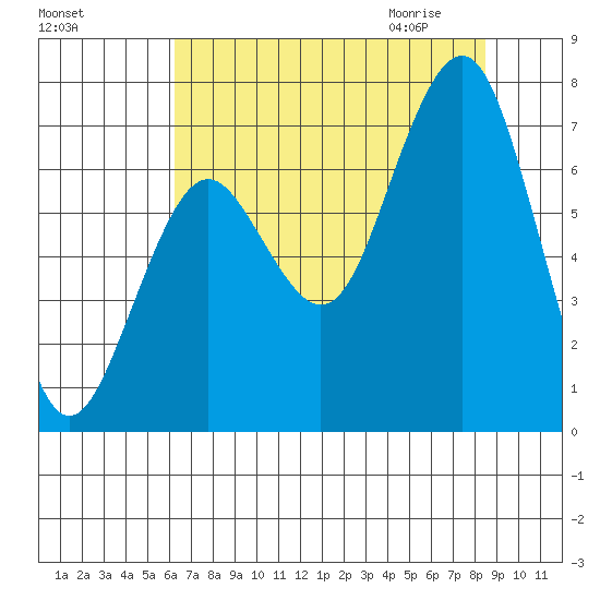 Kalaloch tide chart for Monday, August 16, 2021