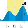 Kalaloch tide chart for Monday, August 16, 2021