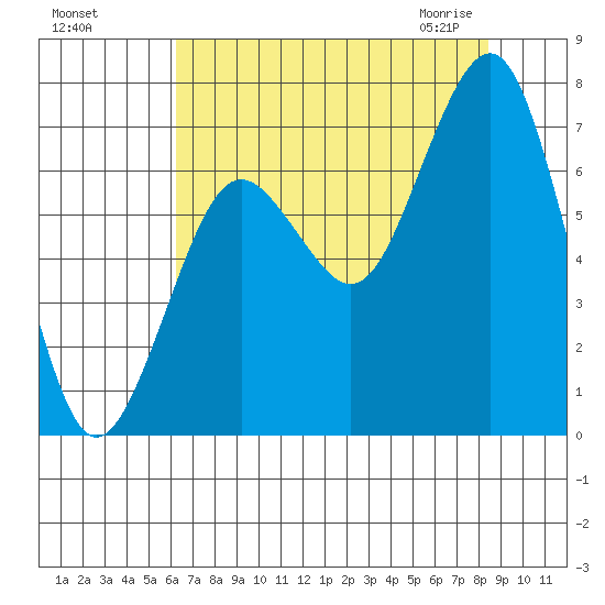 Kalaloch tide chart for Tuesday, August 17, 2021
