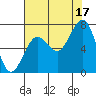 Kalaloch tide chart for Tuesday, August 17, 2021