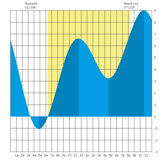 Kalaloch tide chart for Thursday, August 19, 2021