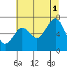 Kalaloch tide chart for Sunday, August 1, 2021