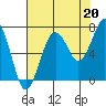 Kalaloch tide chart for Friday, August 20, 2021